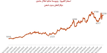 قفزت 175% خلال عامين .. (مال) ترصد 4 أسباب لارتفاع أسعار القهوة عالميا مع استقرارها محليا